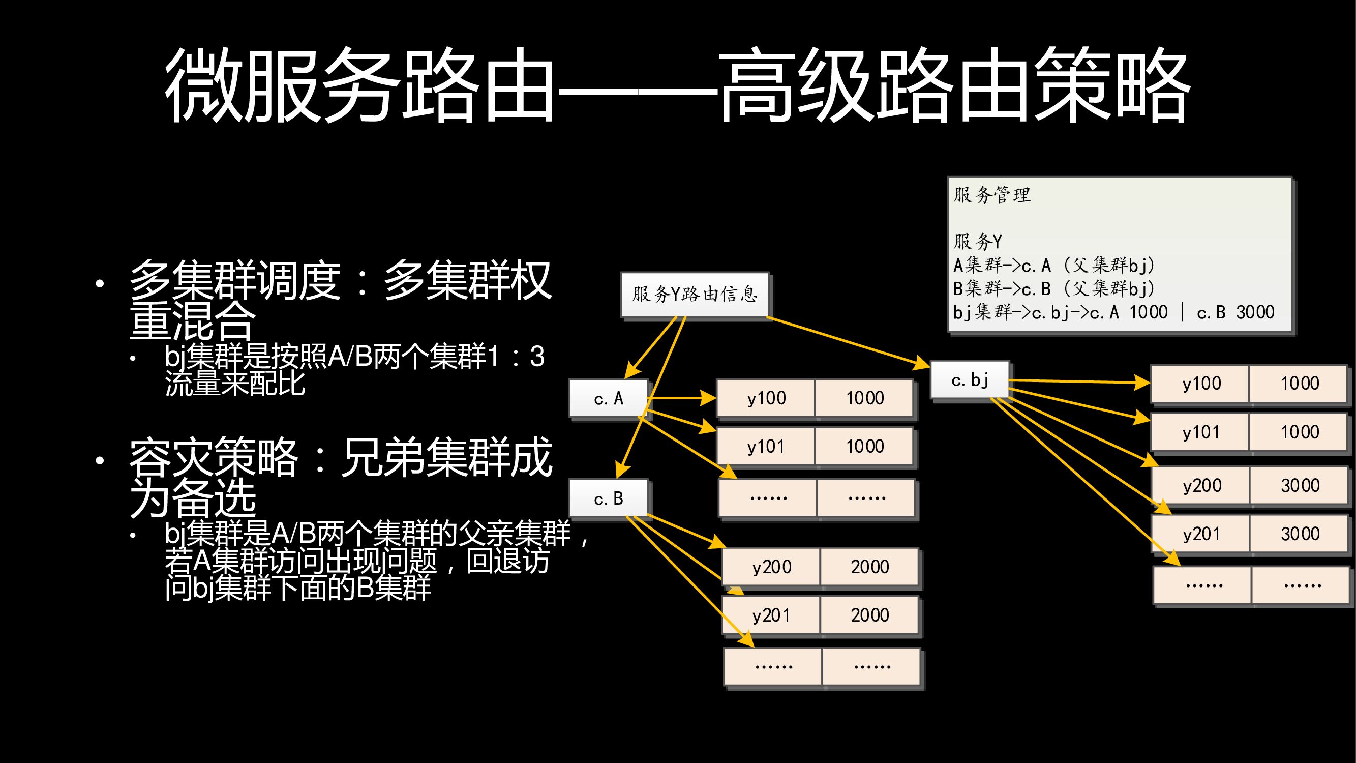 微服务在小米消息推送的演进_第10页
