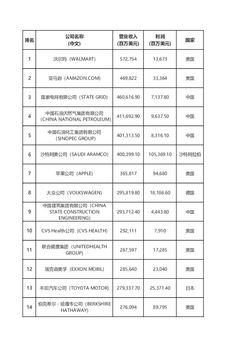 2022年《财富》世界500强排行榜