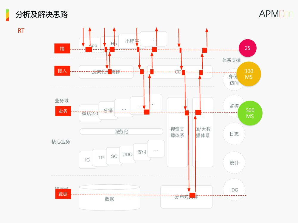 打造极致体验的H5电商架构_第9页