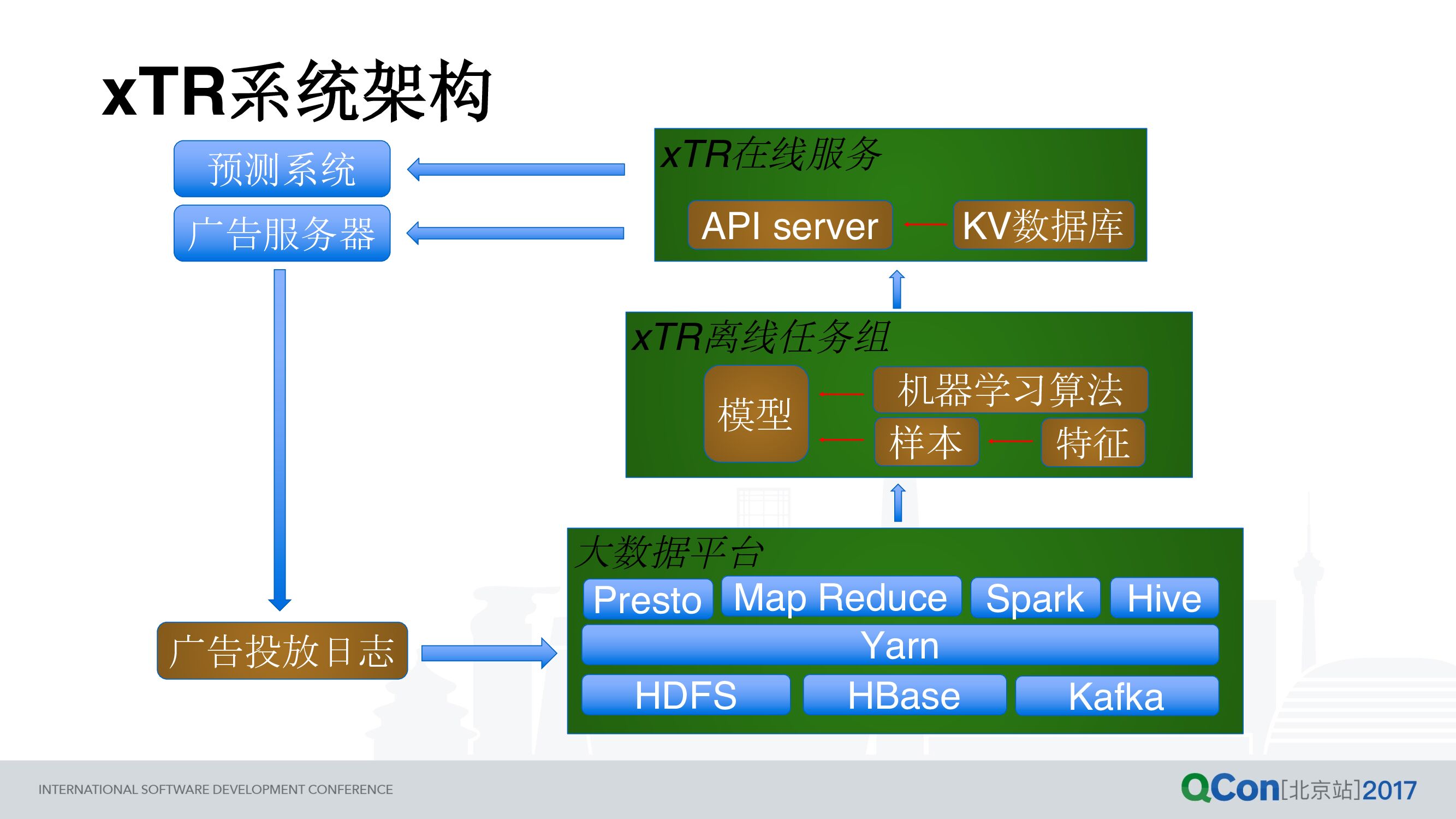 亿级广告事件预测系统构建之道_第6页