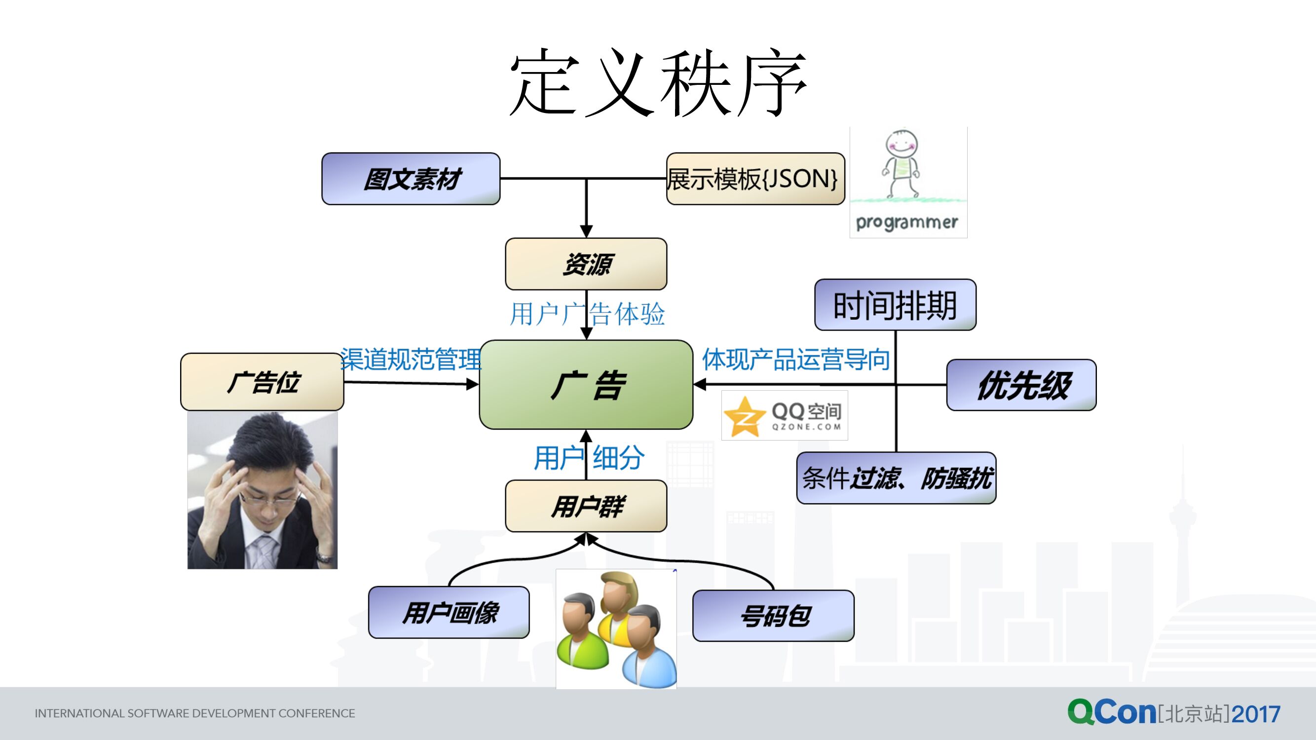 QQ 空间百亿级流量的社交广告系统海量实践_第7页