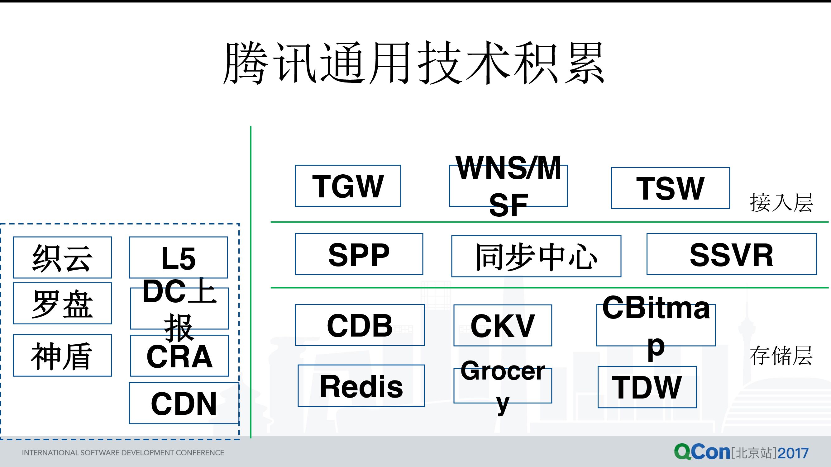 QQ 空间百亿级流量的社交广告系统海量实践_第8页