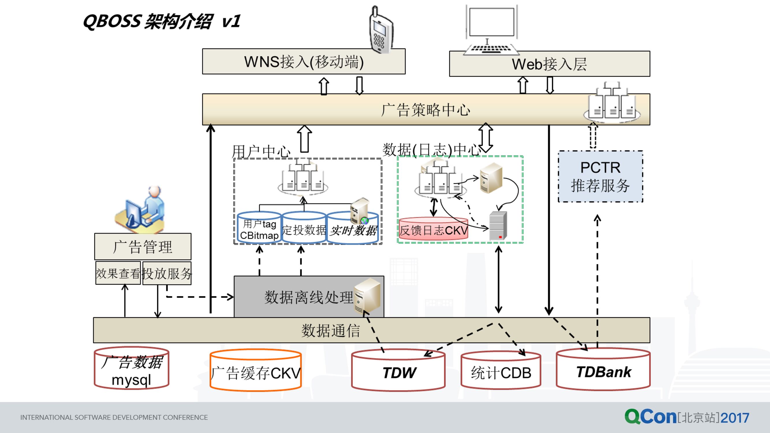 QQ 空间百亿级流量的社交广告系统海量实践_第9页