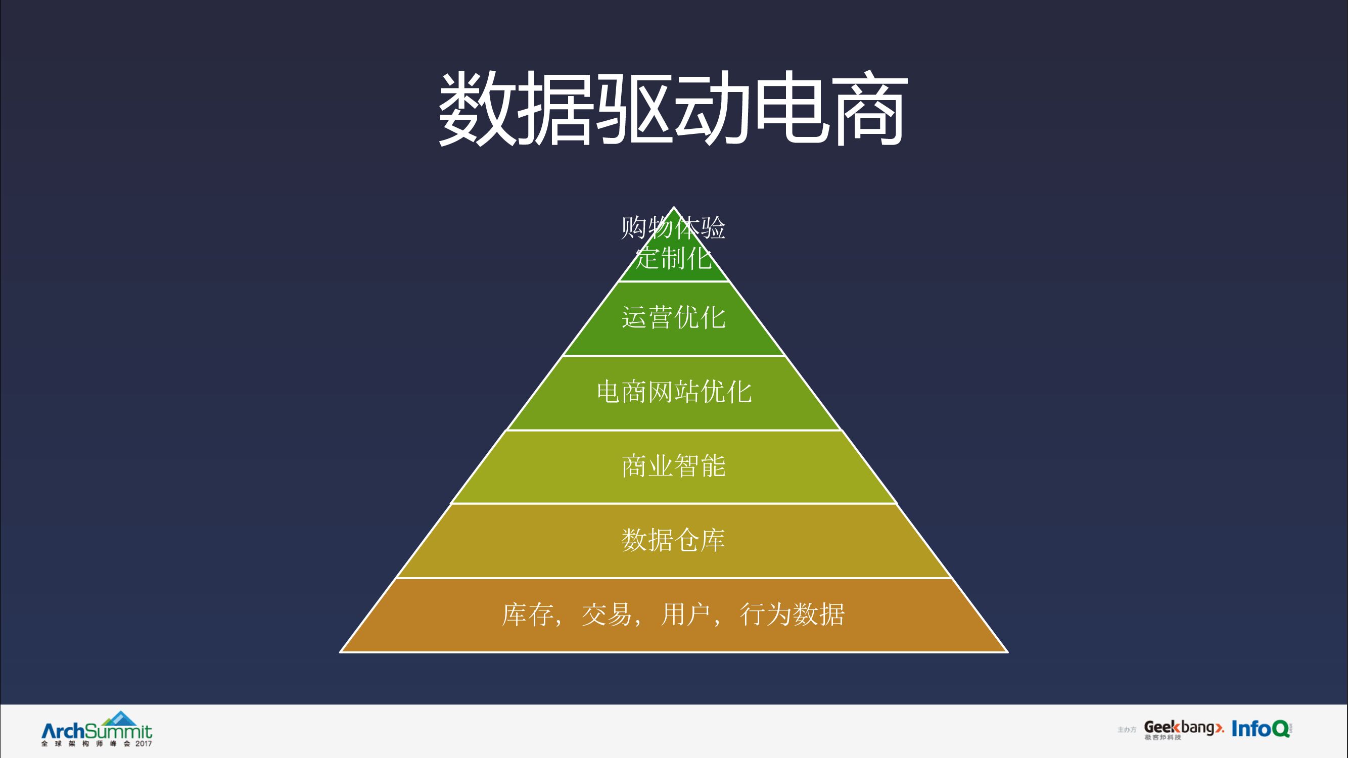 数据驱动电商的零售运营_第6页