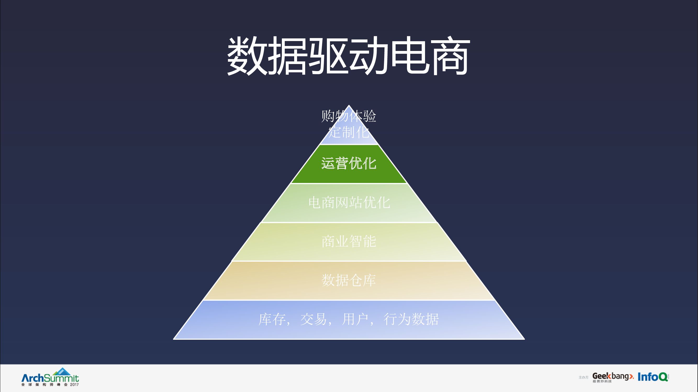 数据驱动电商的零售运营_第7页