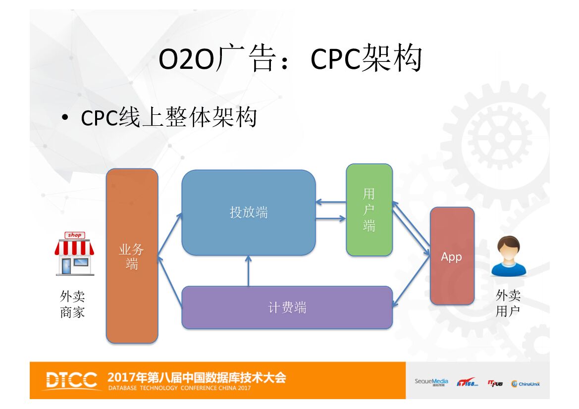 外卖广告架构实践_第8页