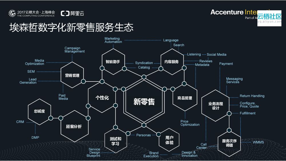新零售时代的创新 ——埃森哲助力新零售数字化创新_第10页
