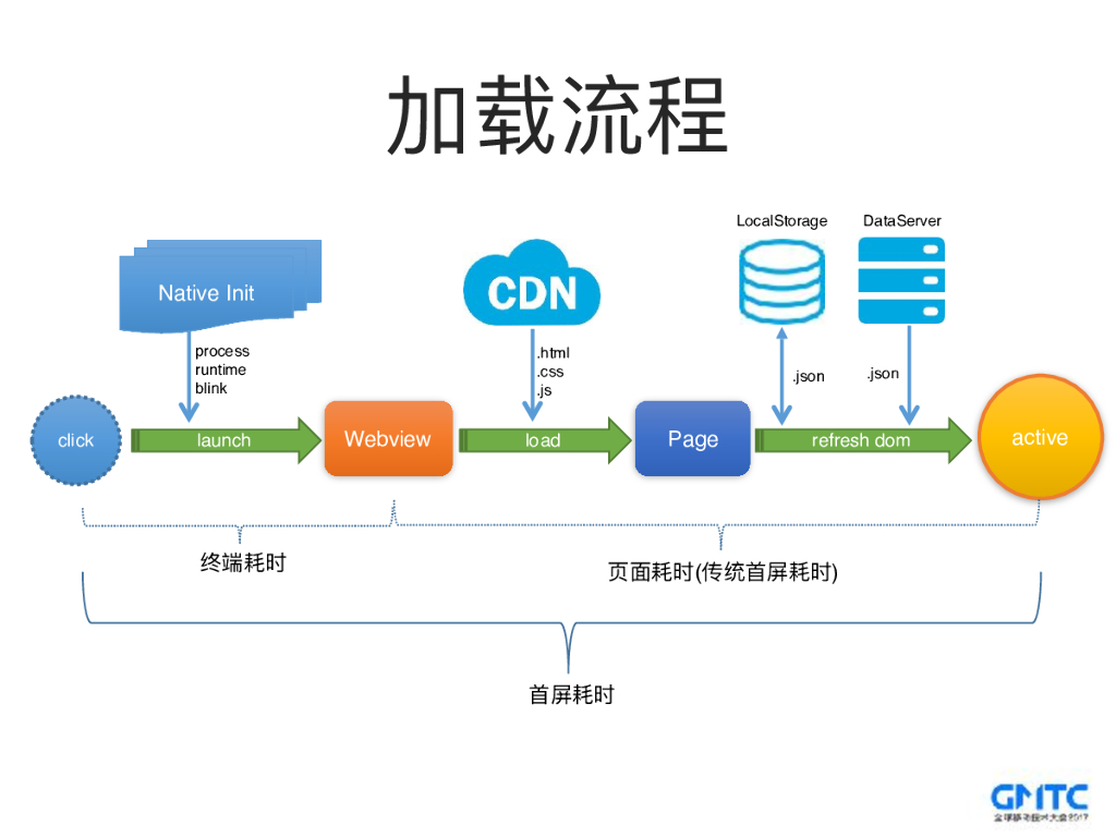QQ移动页面框架优化实践_第7页