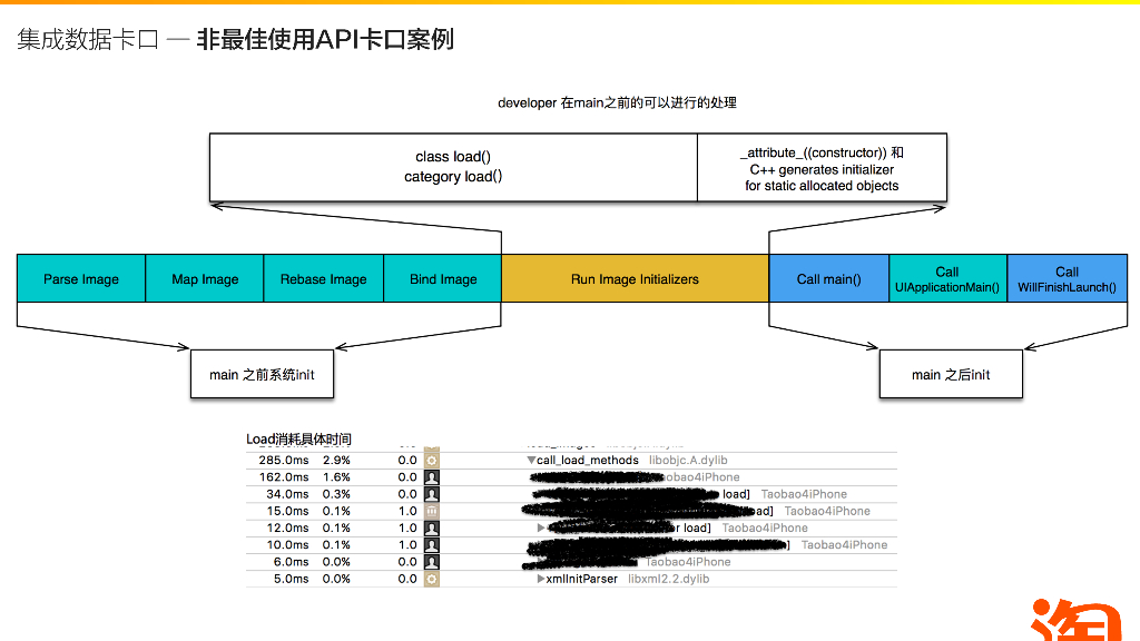 手淘iOS性能优化探索_第9页