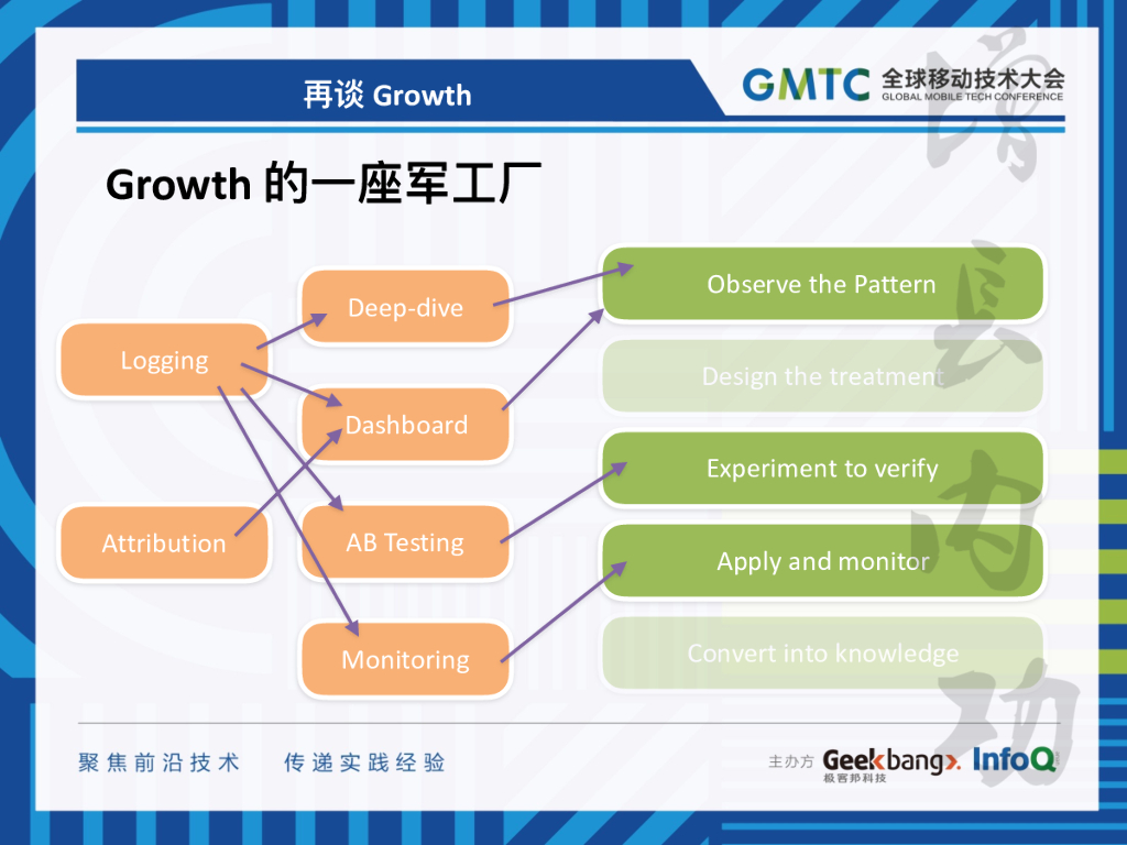 Mobile Growth 的方法和实践_第9页