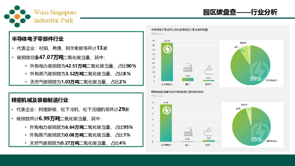 无锡星洲工业园低碳园区规划详解及碳中和解决方案实例分享_第8页