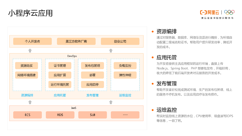 阿里云：一云多端小程序云新品发布_第6页