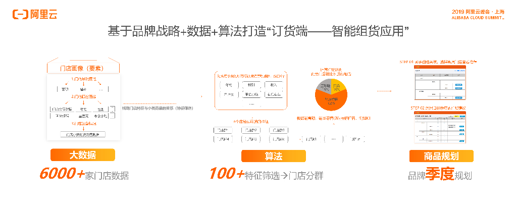 袋鼠云：鞋服行业智能组货联合解决方案_第8页