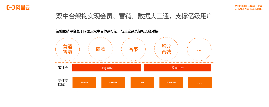 云徙：智能营销平台联合解决方案_第8页