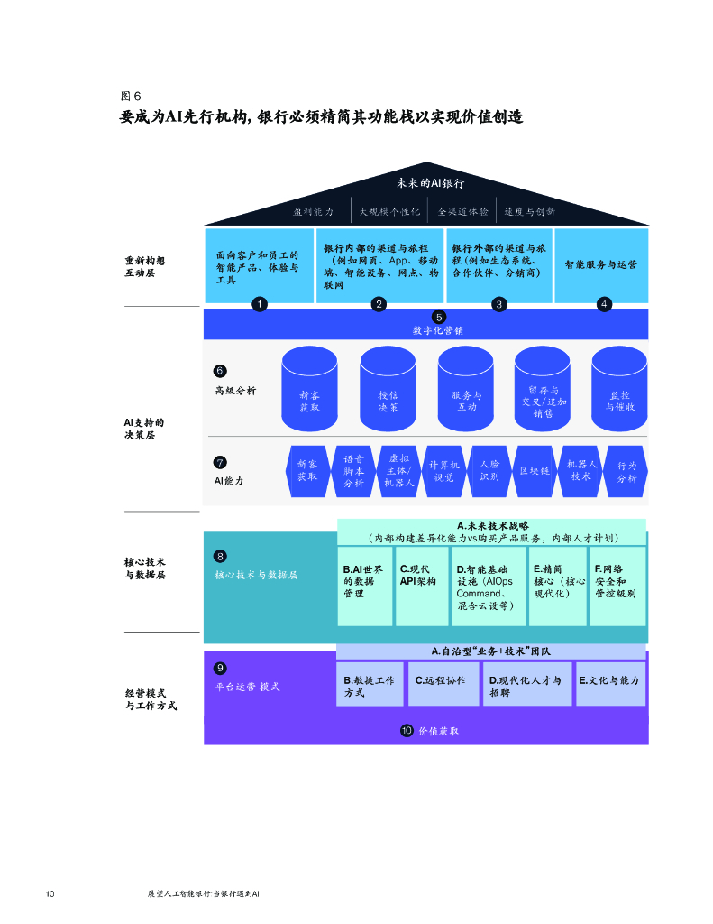 麦肯锡：展望人工智能银行：当银行遇到AI_第10页