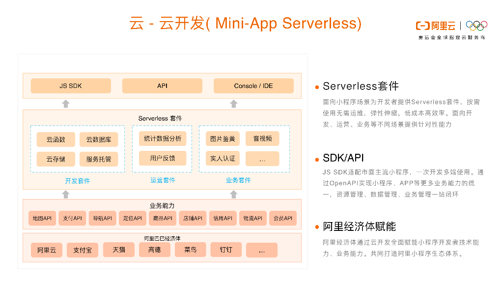 阿里云：阿里小程序的一云多端_第7页