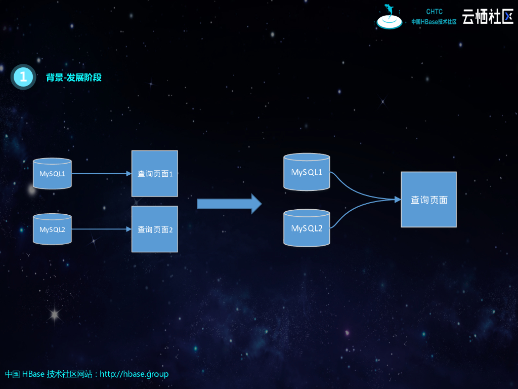 Phoenix在2345的实践_第6页