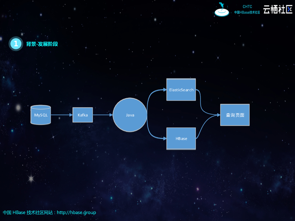 Phoenix在2345的实践_第7页