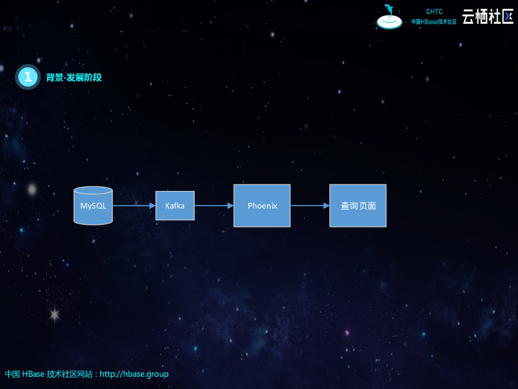 Phoenix在2345的实践_第9页