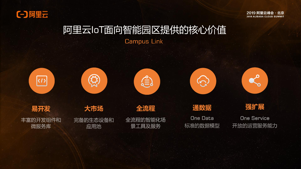 阿里云：构建四位一体的数字园区运营体系_第6页