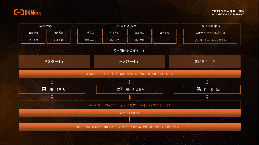阿里云：构建四位一体的数字园区运营体系_第9页