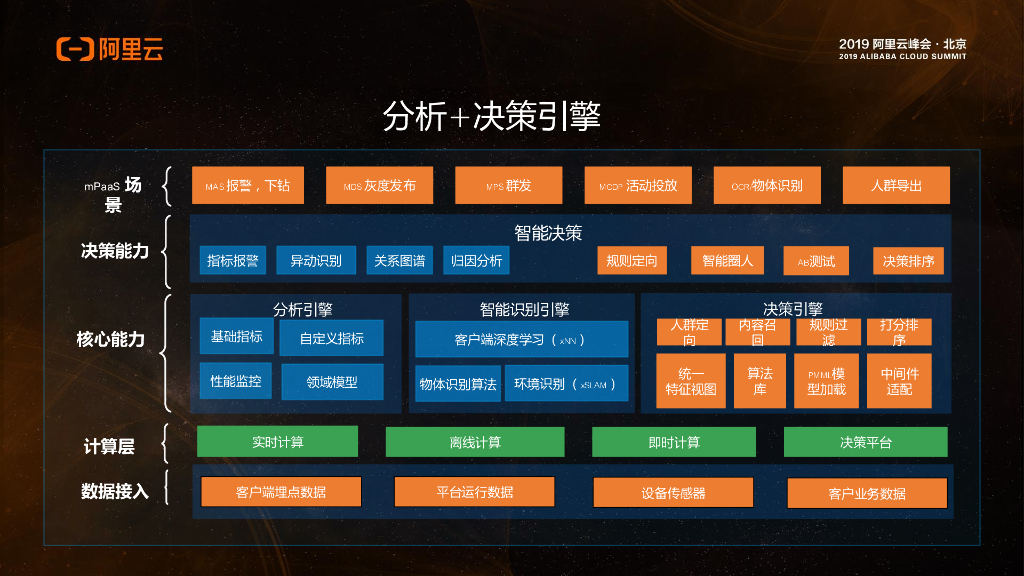 阿里云：新一代移动研发平台mPaaS智能化实践_第7页