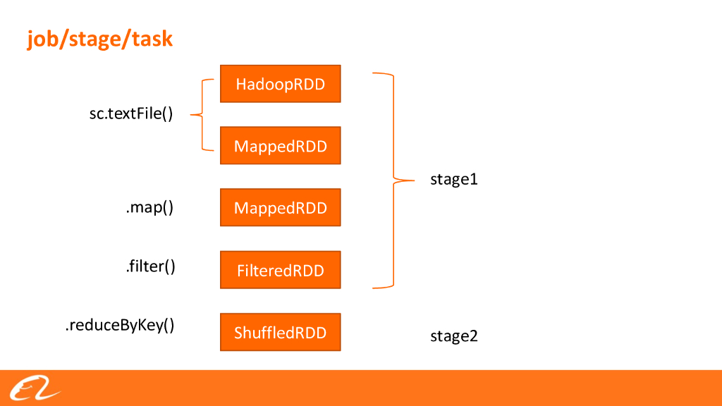Spark RDD编程入门_第10页