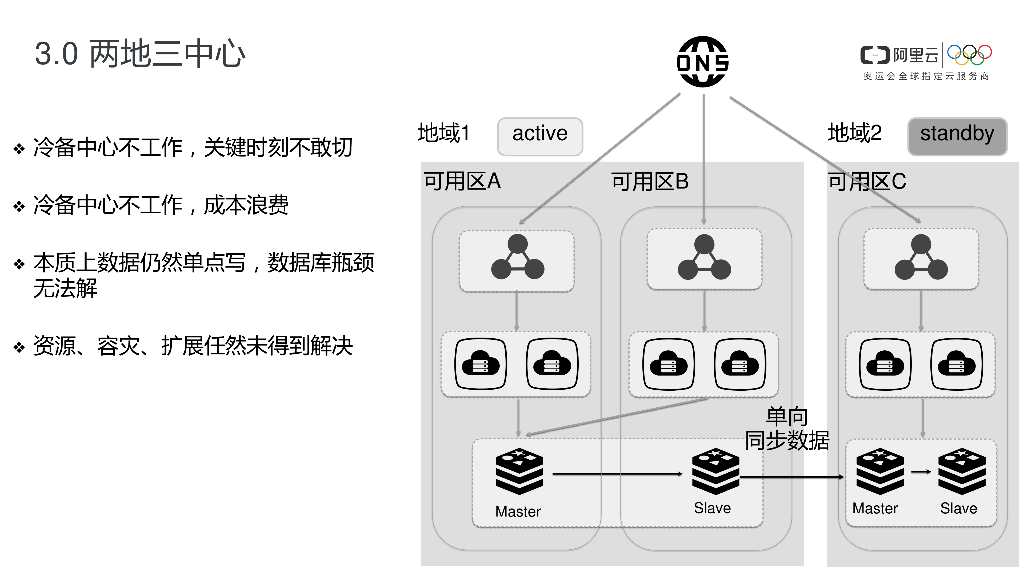 阿里云Redis全球多活产品_第6页