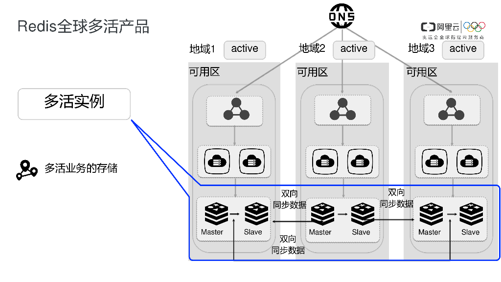阿里云Redis全球多活产品_第8页