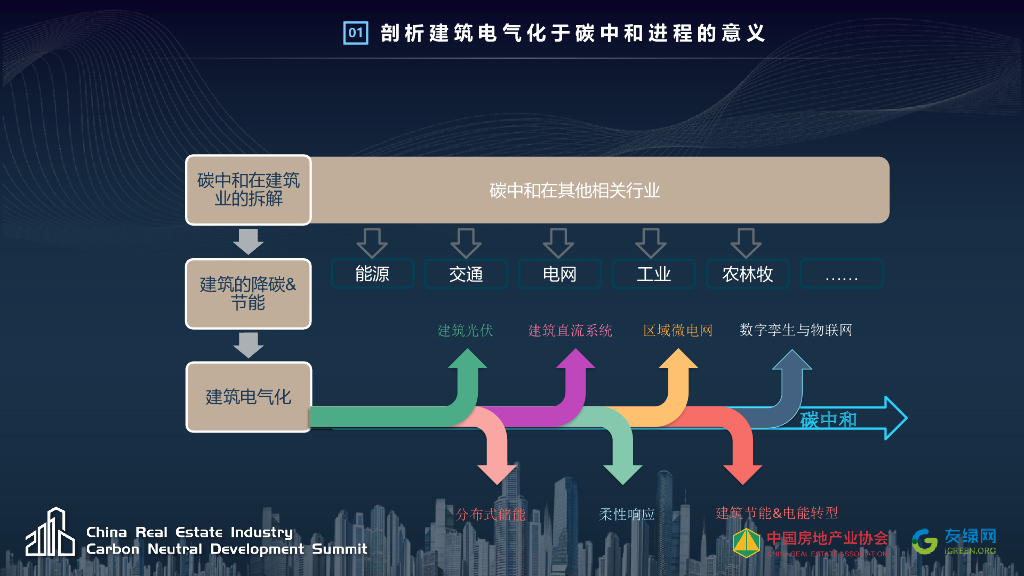 张伟：建筑电气化助力碳中和的意义和挑战_第7页