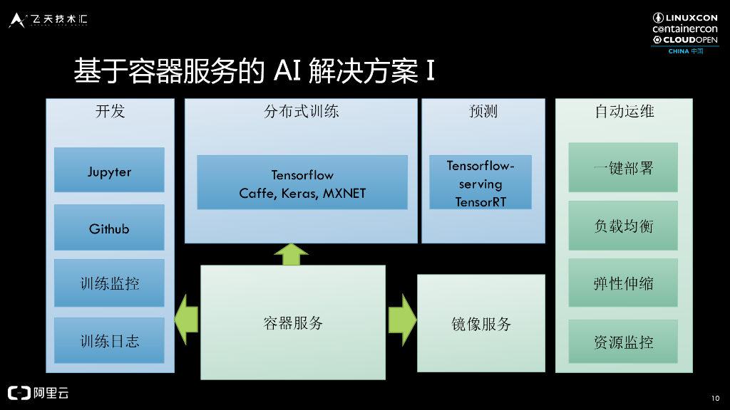 阿里云：弹性人工智能服务  极致加速人工智能应用性能_第10页
