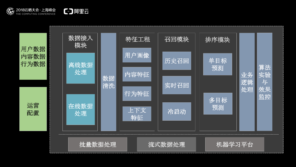 阿里云：个性化app 推荐技术在手淘的全面应用_第7页