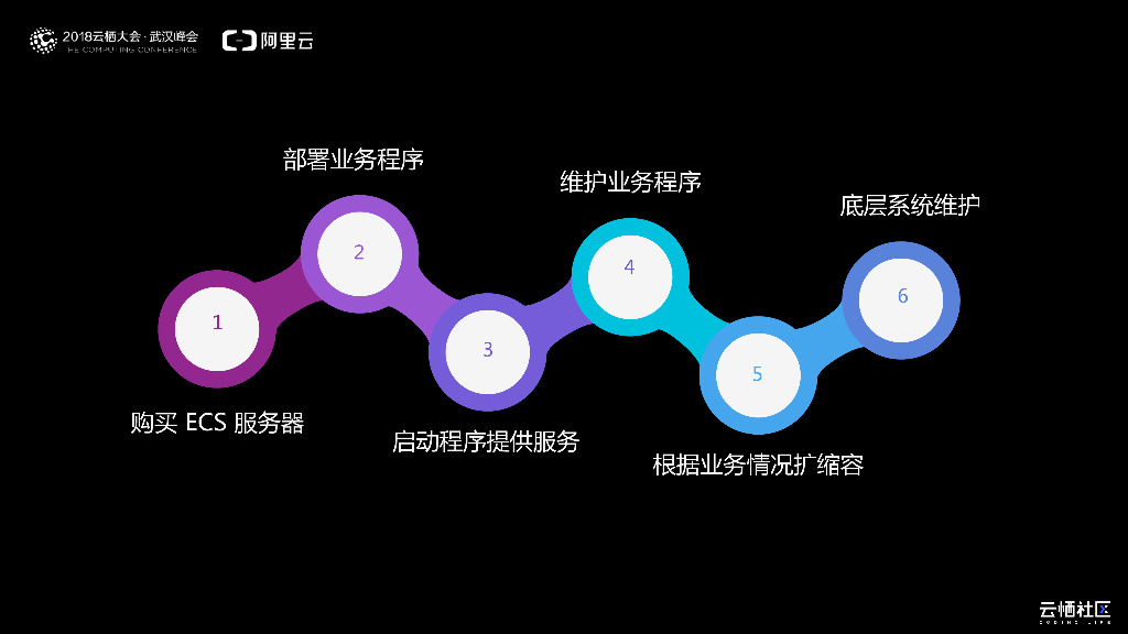 弹性计算新产品解析——Bazaar_第6页