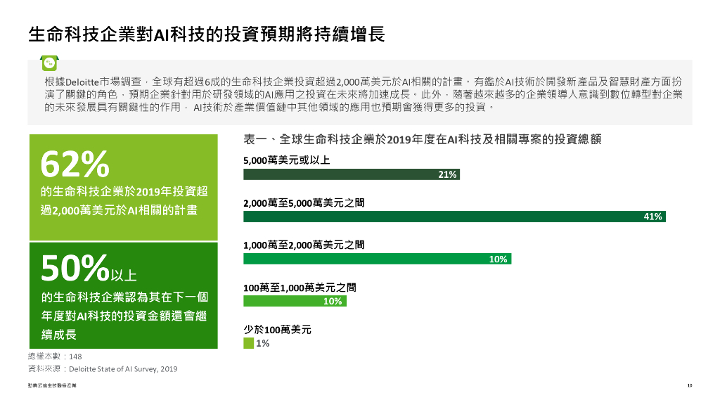 德勤：生物医疗&人工智能调查白皮书_第10页