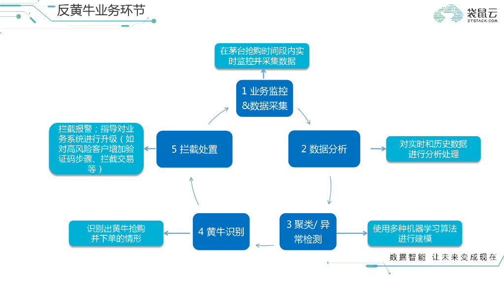 流计算 让新零售起飞_第7页