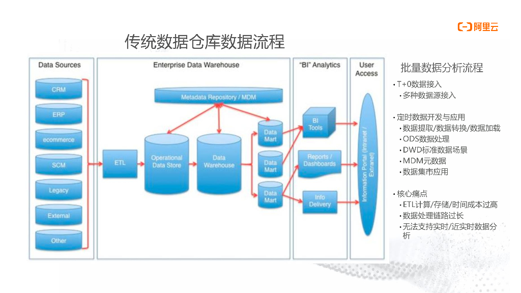 新一代数仓架构漫谈_第4页