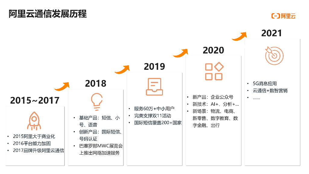 阿里云通信助力数智营销增长_第7页