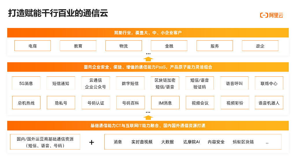 阿里云通信助力数智营销增长_第8页
