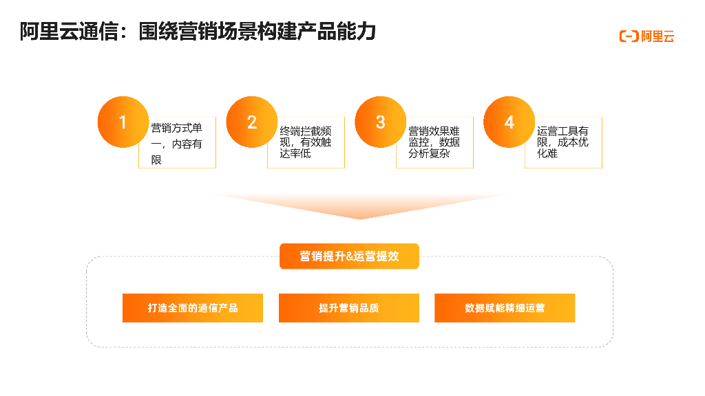 阿里云通信助力数智营销增长_第10页