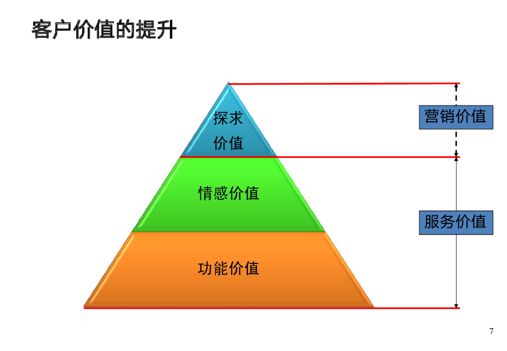 呼叫中心在线呼入交叉营销技巧培训_第7页