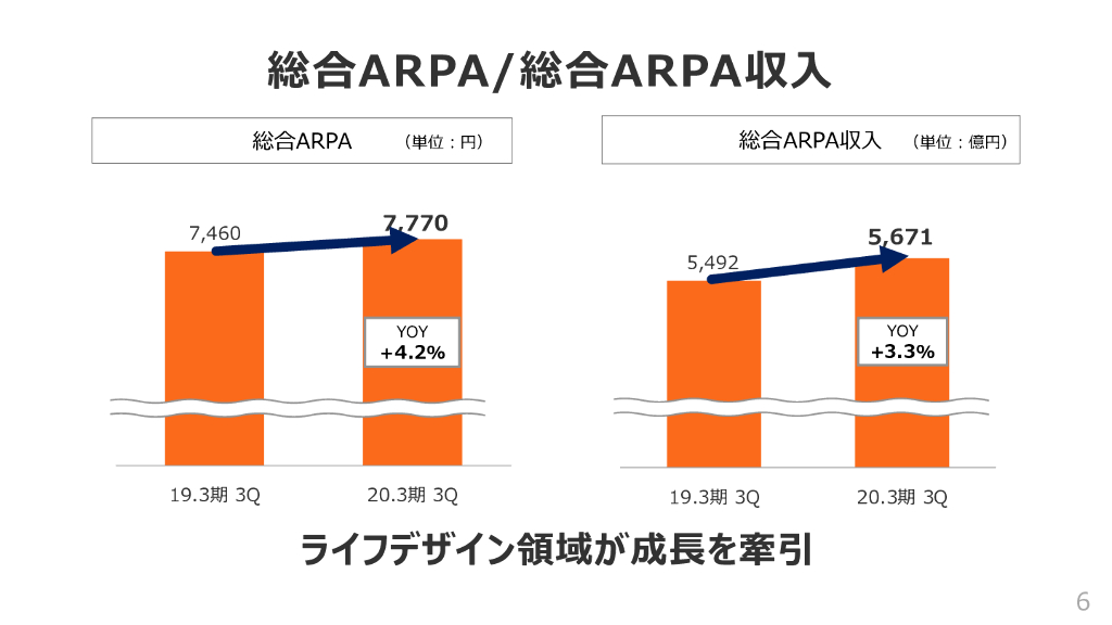 KDDI株式会社 2020年3月期3Q決算_第7页