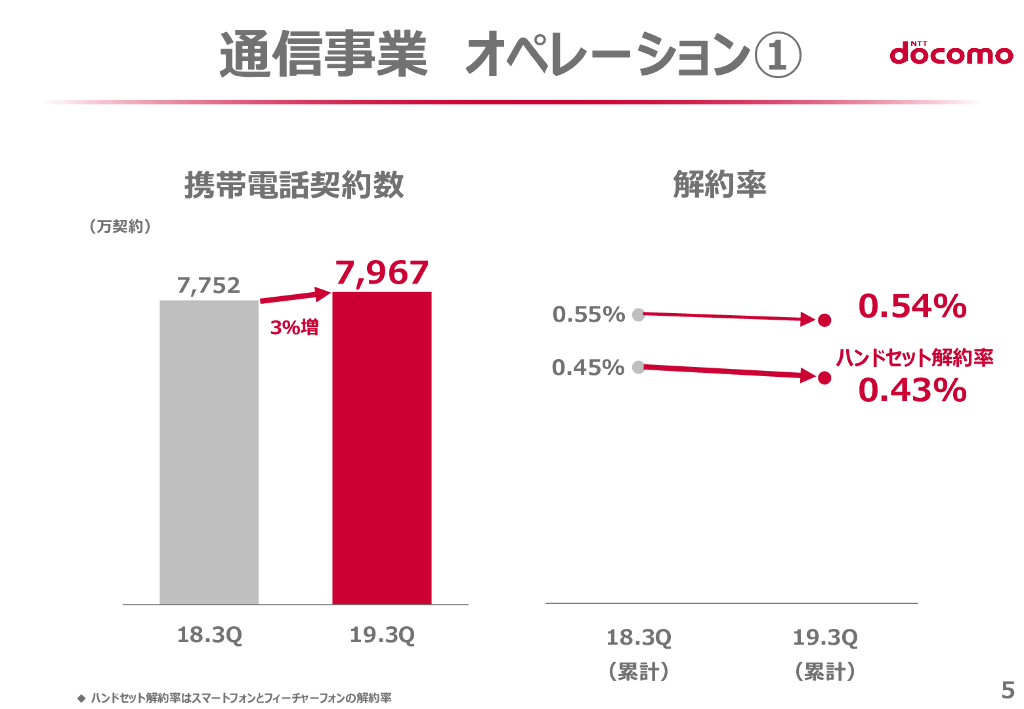 NTT docomo 2019年度第3四半期決算説明会材料_第6页