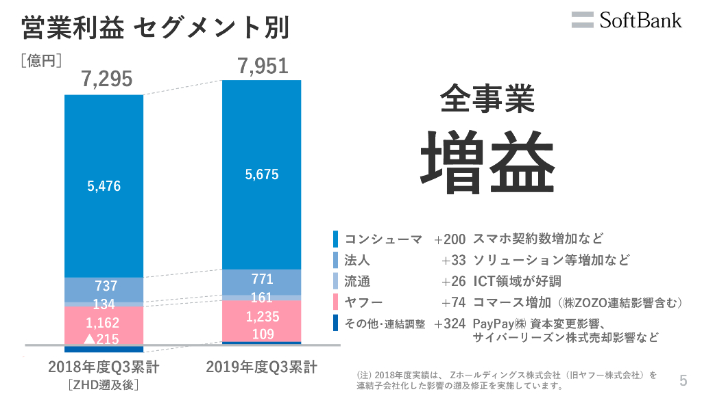 Softbank株式会社2020年3月期 第3四半期決算説明会_第6页