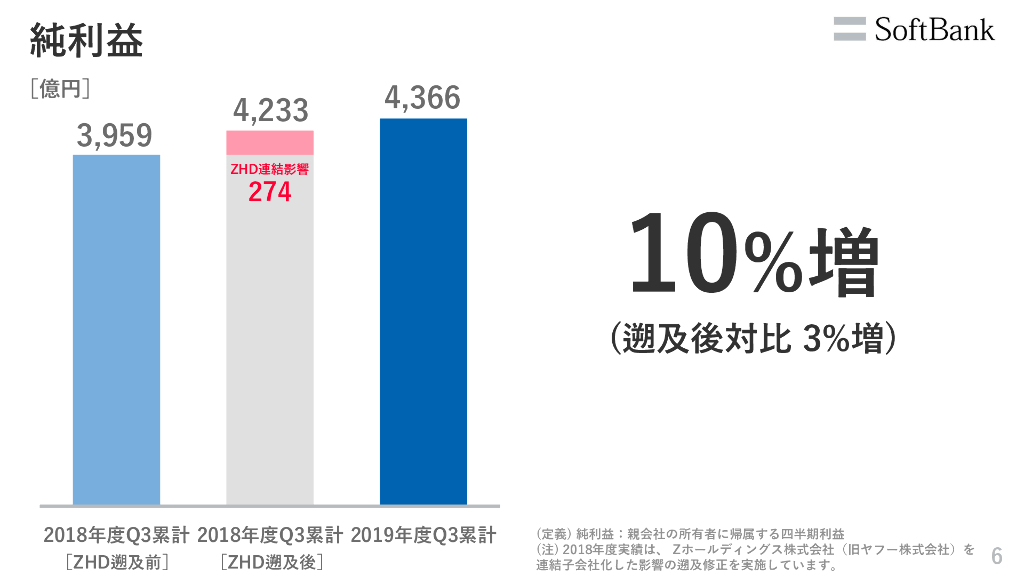 Softbank株式会社2020年3月期 第3四半期決算説明会_第7页
