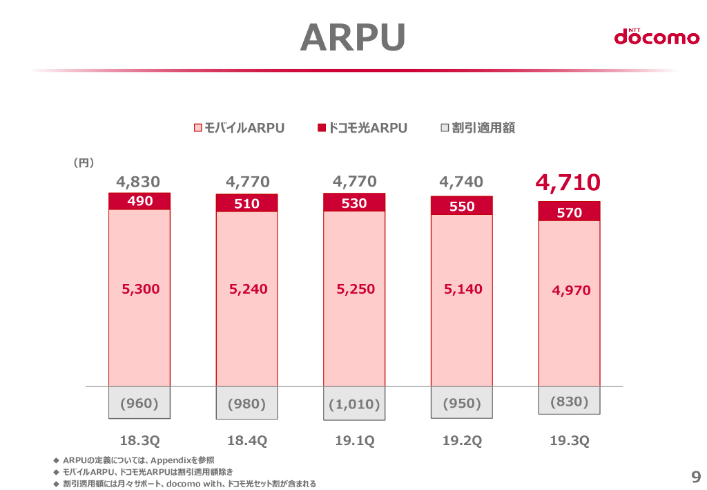NTT docomo 2019年度第3四半期決算説明会材料_第10页