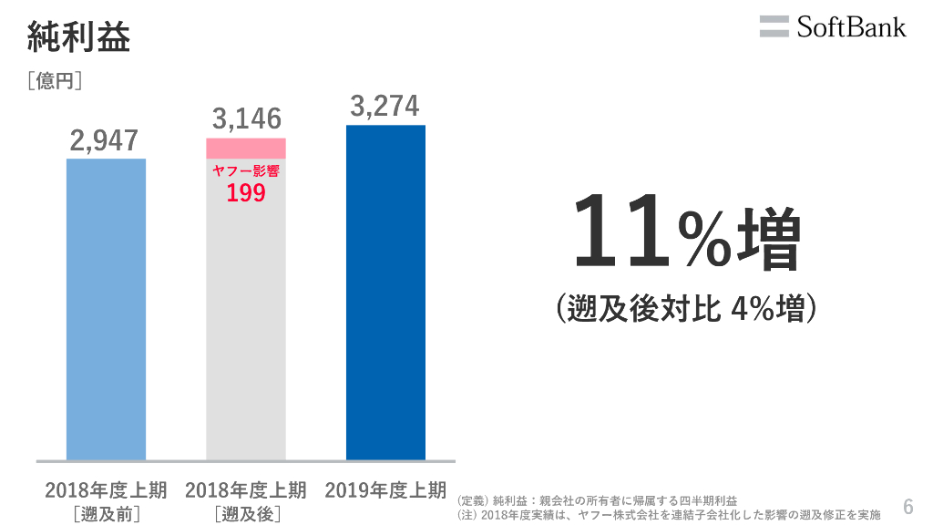 ソフトバンク株式会社2020年3月期 第２四半期決算説明会_第7页