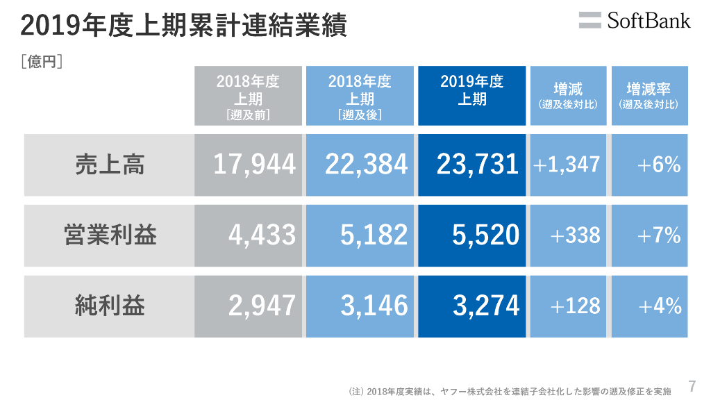 ソフトバンク株式会社2020年3月期 第２四半期決算説明会_第8页