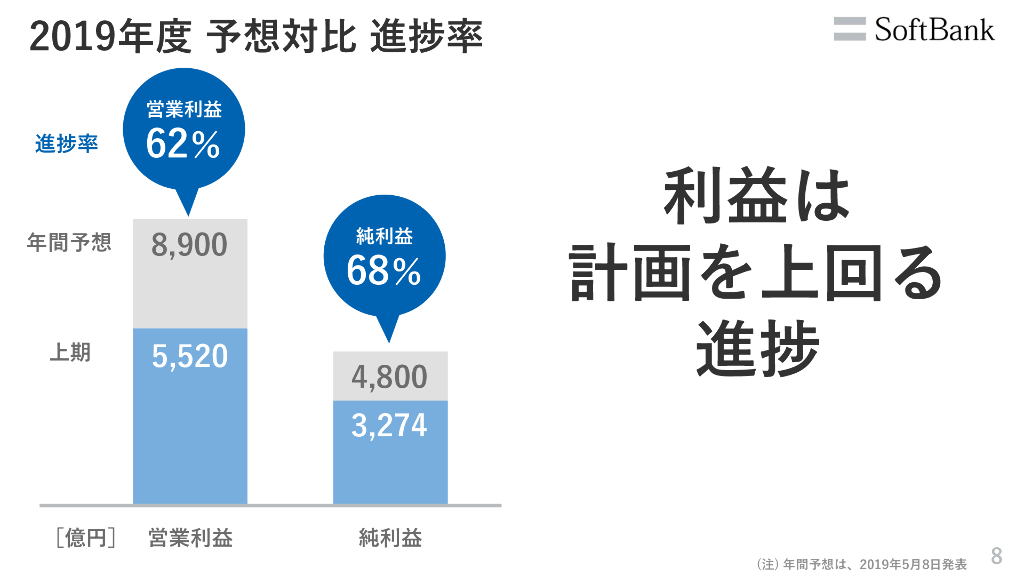ソフトバンク株式会社2020年3月期 第２四半期決算説明会_第9页