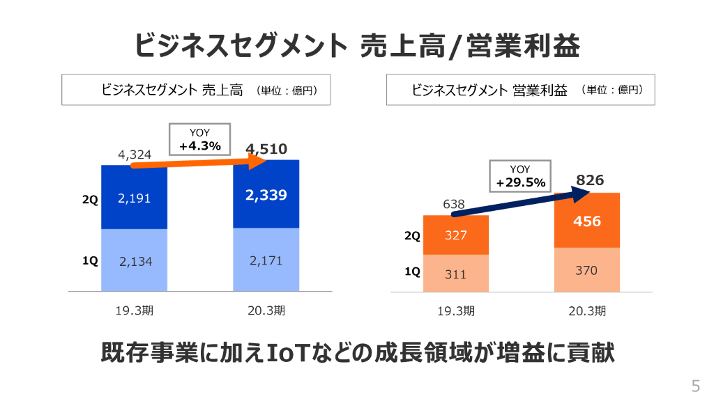 KDDI 2020年3月期2Q決算（2019年4月-9月）_第6页