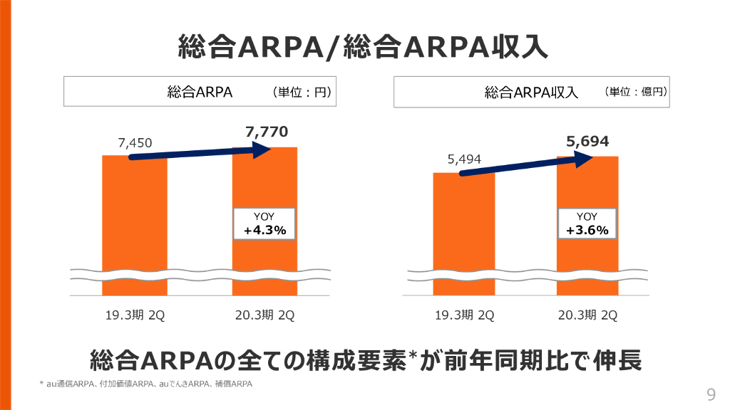 KDDI 2020年3月期2Q決算（2019年4月-9月）_第10页